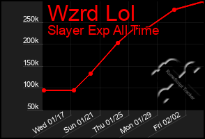Total Graph of Wzrd Lol