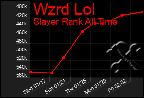Total Graph of Wzrd Lol