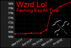 Total Graph of Wzrd Lol