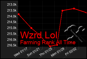 Total Graph of Wzrd Lol