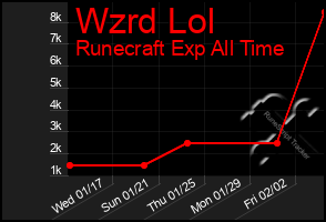 Total Graph of Wzrd Lol