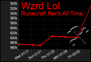 Total Graph of Wzrd Lol