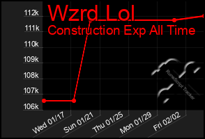 Total Graph of Wzrd Lol