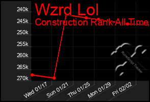 Total Graph of Wzrd Lol