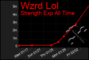 Total Graph of Wzrd Lol