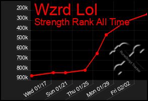 Total Graph of Wzrd Lol
