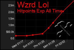 Total Graph of Wzrd Lol