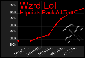 Total Graph of Wzrd Lol