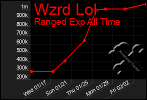 Total Graph of Wzrd Lol