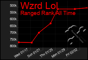 Total Graph of Wzrd Lol