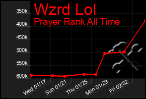 Total Graph of Wzrd Lol
