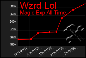 Total Graph of Wzrd Lol