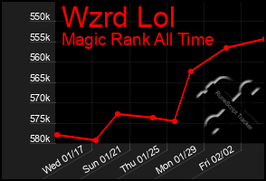 Total Graph of Wzrd Lol