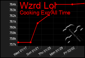 Total Graph of Wzrd Lol