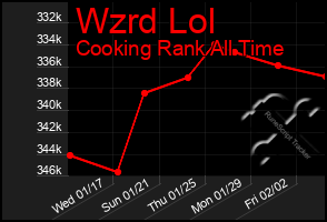 Total Graph of Wzrd Lol