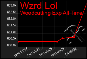 Total Graph of Wzrd Lol