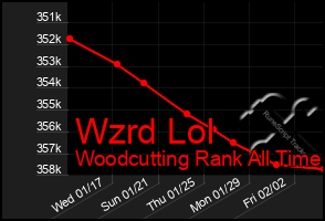 Total Graph of Wzrd Lol