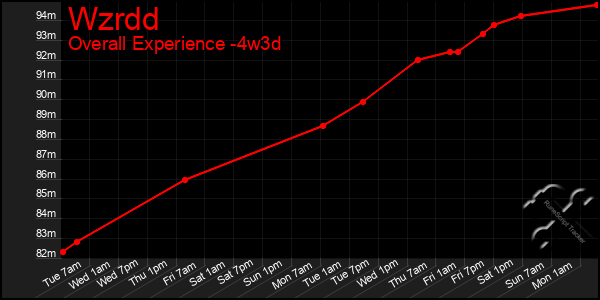 Last 31 Days Graph of Wzrdd