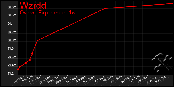 1 Week Graph of Wzrdd