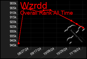 Total Graph of Wzrdd