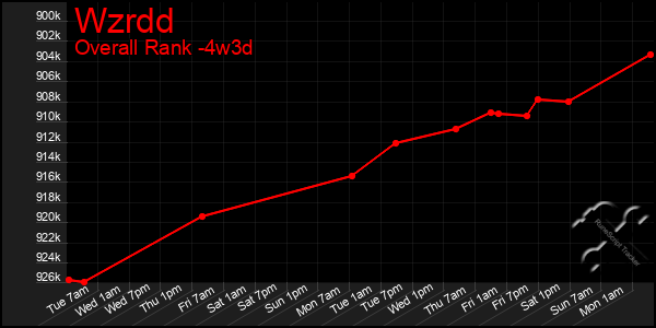 Last 31 Days Graph of Wzrdd