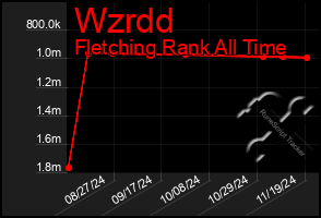 Total Graph of Wzrdd