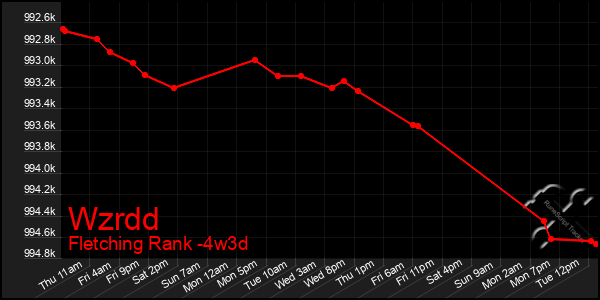 Last 31 Days Graph of Wzrdd