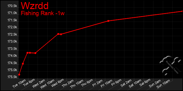 Last 7 Days Graph of Wzrdd