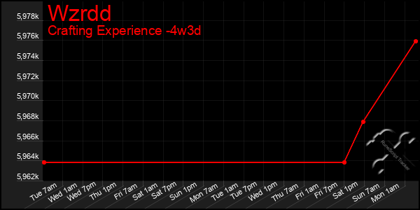 Last 31 Days Graph of Wzrdd