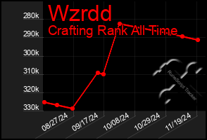 Total Graph of Wzrdd