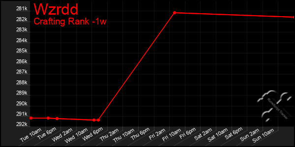 Last 7 Days Graph of Wzrdd