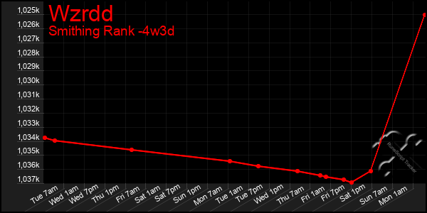 Last 31 Days Graph of Wzrdd