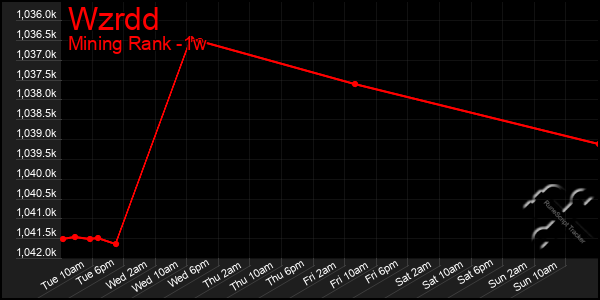 Last 7 Days Graph of Wzrdd