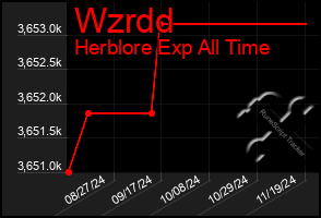 Total Graph of Wzrdd