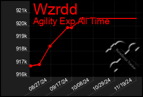 Total Graph of Wzrdd