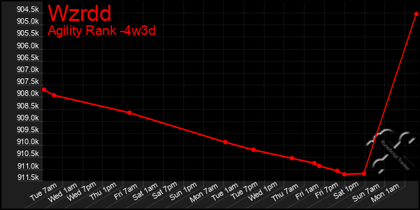 Last 31 Days Graph of Wzrdd