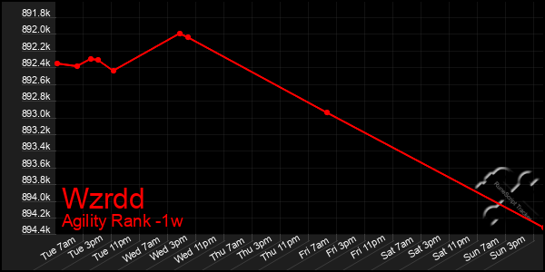 Last 7 Days Graph of Wzrdd