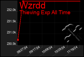 Total Graph of Wzrdd