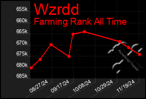 Total Graph of Wzrdd