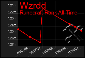 Total Graph of Wzrdd