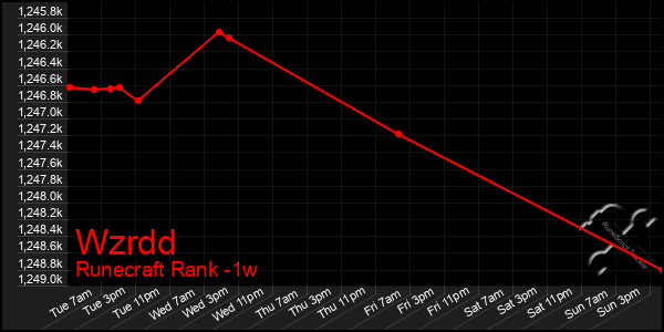 Last 7 Days Graph of Wzrdd