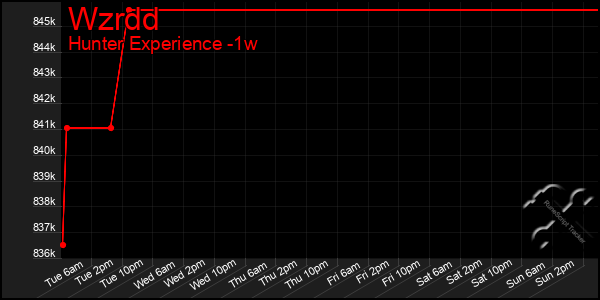 Last 7 Days Graph of Wzrdd