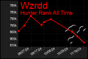 Total Graph of Wzrdd