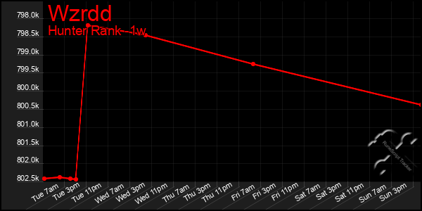 Last 7 Days Graph of Wzrdd