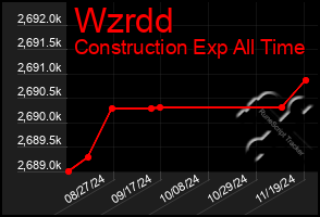 Total Graph of Wzrdd