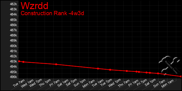 Last 31 Days Graph of Wzrdd