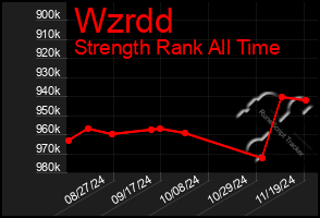 Total Graph of Wzrdd