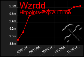 Total Graph of Wzrdd