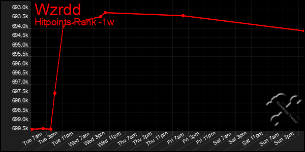 Last 7 Days Graph of Wzrdd