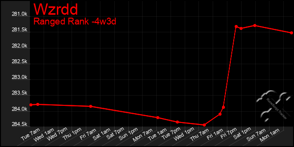 Last 31 Days Graph of Wzrdd